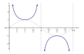 Cosecant Function