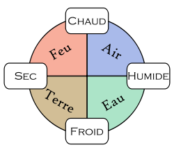 Diagram som representerar de elementära kvaliteterna som bildas av kombinationen av de fyra elementen.
