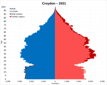 Population pyramid of the Borough of Croydon