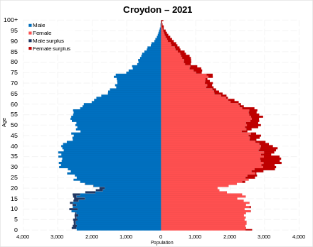 Population pyramid of the Borough of Croydon