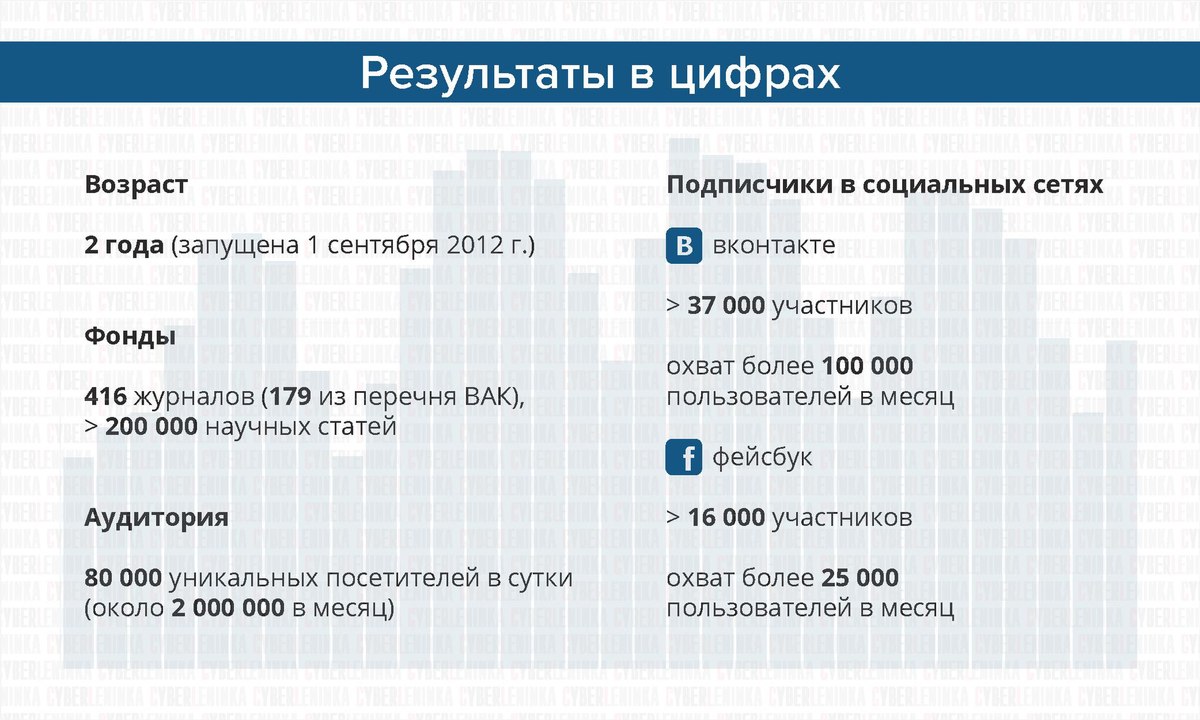 В каком году запусти. Результаты в цифрах. Возраст подписчиков.