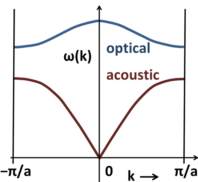 File:Diatomic phonons.png