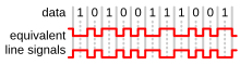 An example of Differential Manchester encoding: Gray vertical lines, full and dotted, represent the two clock ticks per bit period. In the shown variant of the encoding, 0 is represented by a transition and 1 is represented by no transition. The two line signals shown differ in their polarity; which one would occur on the line depends on the preceding line state. Differential manchester encoding Workaround.svg