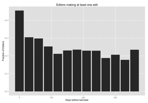 Fig. 2 - Editors making at least one edit
