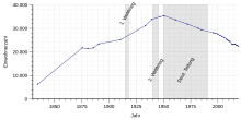 Einwohnerentwicklung von Glauchau von 1834 bis 2018 nach nebenstehender Tabelle