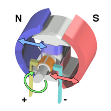 Workings of a brushed electric motor with a two-pole rotor and PM stator. ("N" and "S" designate polarities on the inside faces of the magnets; the outside faces have opposite polarities.) Electric motor cycle 2.png