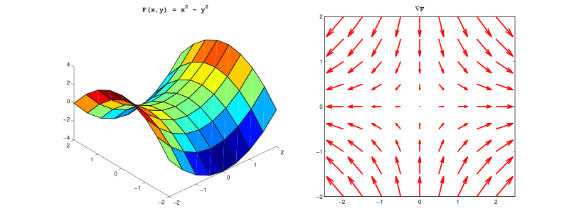 Vector field (right) and corresponding scalar potential (left).