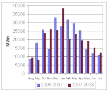 Wind farm monthly output Erie Shores Wind Farm output Aug-Jul 2008.gif