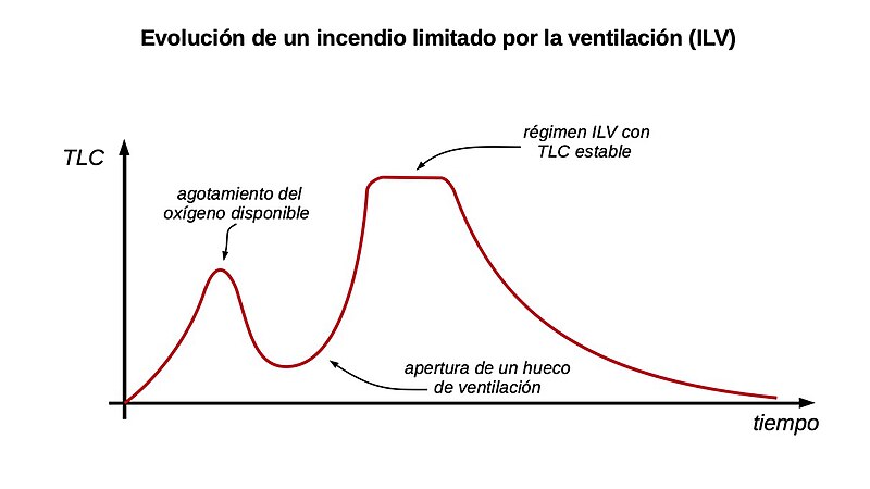 File:Evolución de un incendio limitado por la ventilación (ILV).jpg