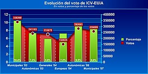 Evolución de los resultados de la coalición IC...