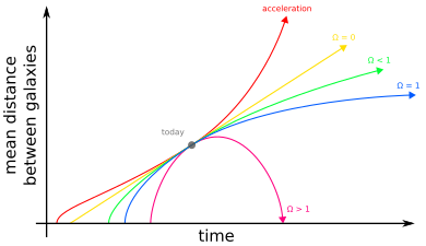 The expansion of the universe proceeds in all directions as determined by the Hubble constant. However, the Hubble constant can change in the past and in the future, dependent on the observed value of density parameters (Ω). Ω on this graph corresponds to the ratio of the matter density to the critical density (
  
    
      
        
          Ω
          
            m
          
        
      
    
    {\displaystyle \Omega _{m}}
  
).