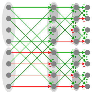 Fast Walsh–Hadamard transform