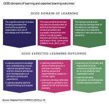 GCED domains of learning and expected learning outcomes GCED domains of learning and expected learning outcomes.svg