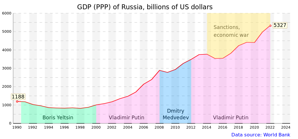 Russia's GDP since 1989
