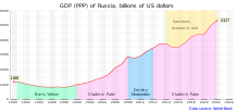 Russian GDP since the end of the Soviet Union (from 2014 are forecasts) GDP of Russia since 1989.svg