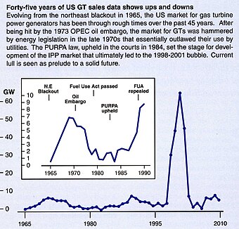 US Gas Turbine Market Data - source: Gas Turbine World Magazine May-June 2011 (with permission) GTW market curves.jpg