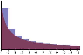 The area of the blue region converges to the Euler–Mascheroni constant.