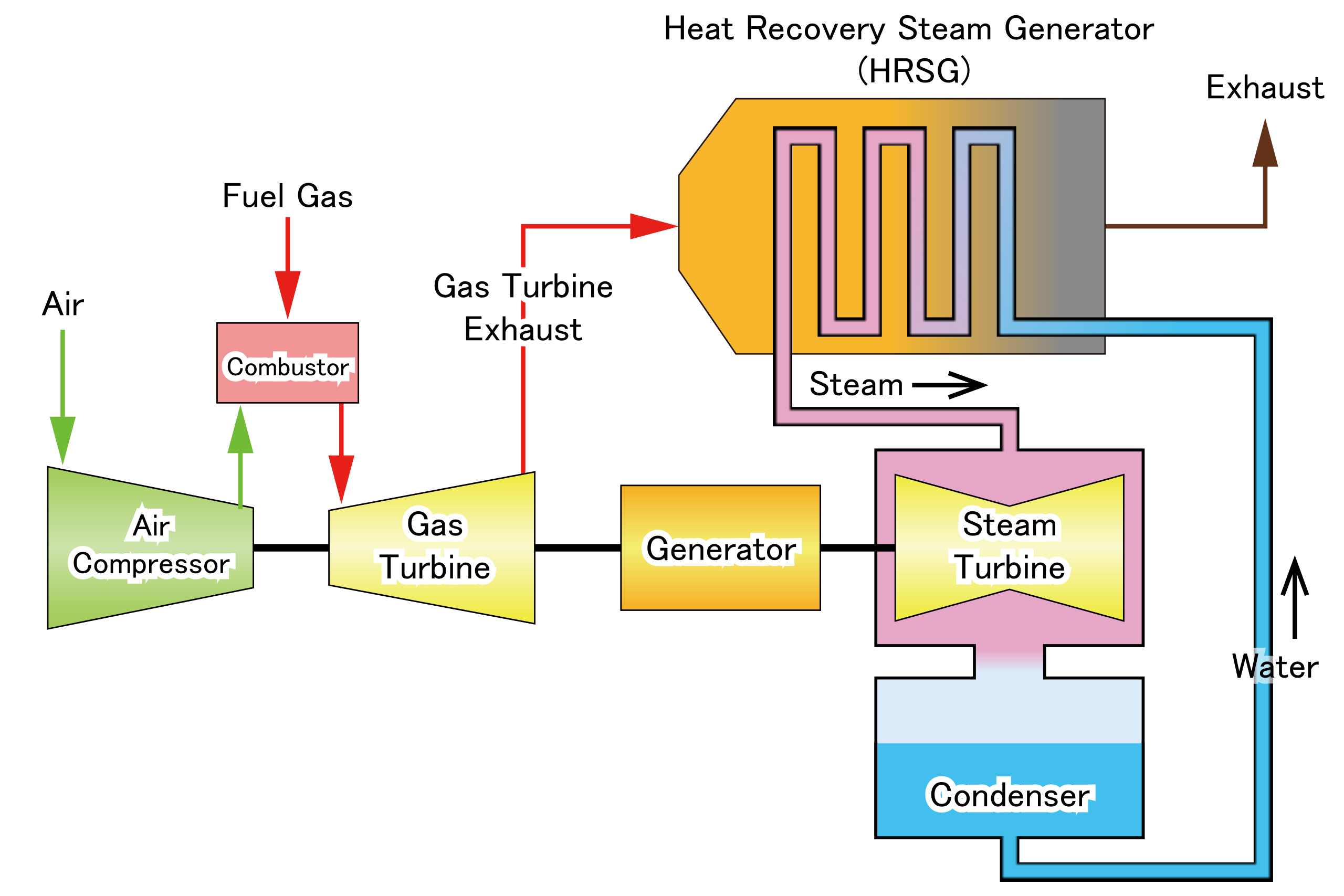 Zealot Perfervid Putte File:Gas Turbine Combined Cycle Generation 01.svg - Wikimedia Commons