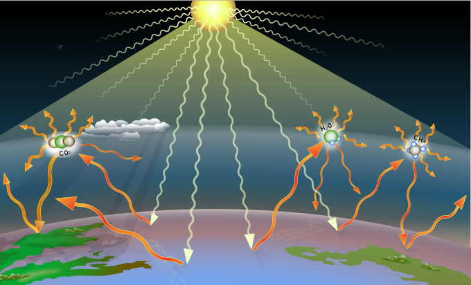 The greenhouse effect with molecules of methane, water, and carbon dioxide re-radiating solar heat