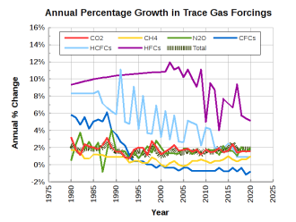 Annual growths in radiative forcing contributions from atmospheric HFCs and HCFCs have recently peaked near 10%, as compared to steadier 1%-2% growth from the major carbon- and nitrogen-cycle greenhouse gases. Greenhouse gas radiative forcing growth since 1979.svg