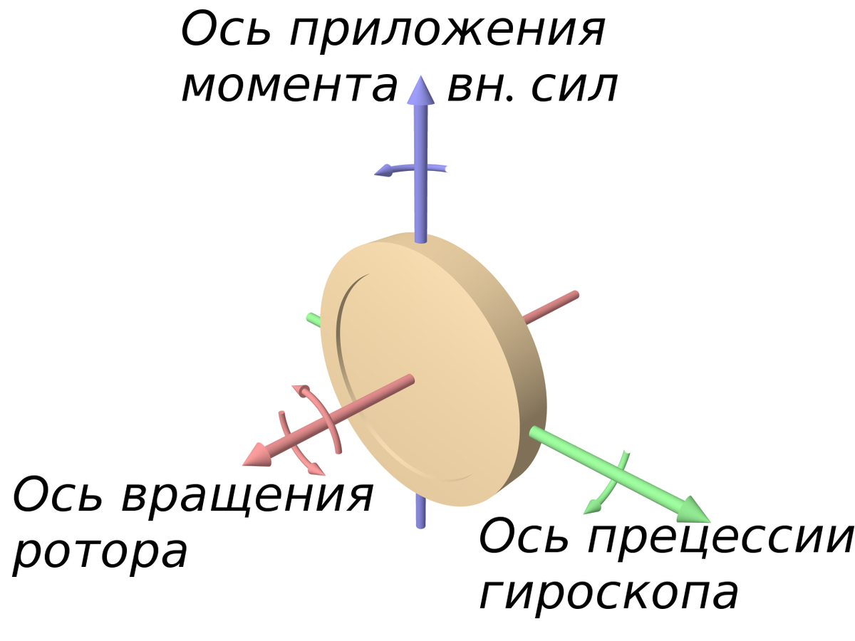 Вращающаяся ось рисунок. Прецессия механического гироскопа.. Ось прецессии гироскопа. Гироскопический эффект и прецессия гироскопа. Свойства трехстепенного гироскопа механического.