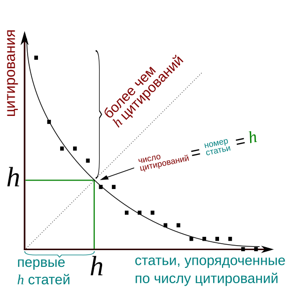 Индекс х. Индекс Хирша формула. Индекс Хирша формула расчета. H-индекс. Индекс Хирша (h-индекс).