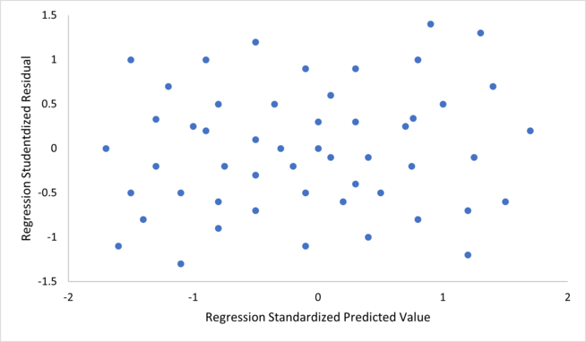 To check for violations of the assumptions of linearity, constant variance, and independence of errors within a linear regression model, the residuals are typically plotted against the predicted values (or each of the individual predictors). An apparently random scatter of points about the horizontal midline at 0 is ideal, but cannot rule out certain kinds of violations such as autocorrelation in the errors or their correlation with one or more covariates.