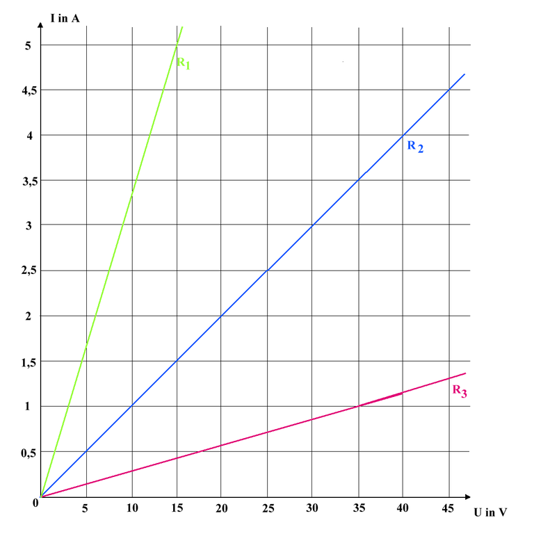 File:Kennlinie Linearer Widerstand.png - Wikimedia Commons