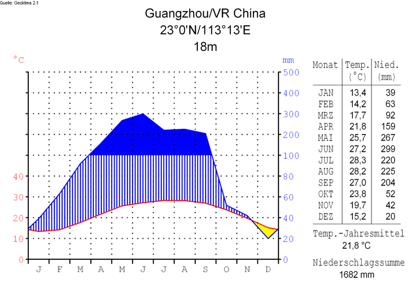 File:Klimadiagramm-deutsch-Guangzhou-VR China.png