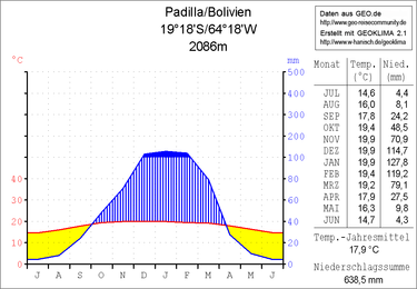 Klimadiagramm Padilla-Bolivien.png