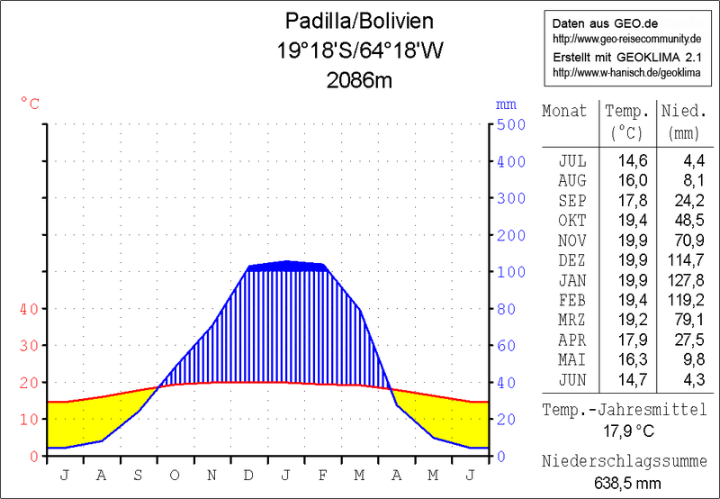 File:Klimadiagramm Padilla-Bolivien.png