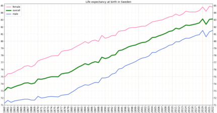 Life expectancy by WBG -Sweden.png