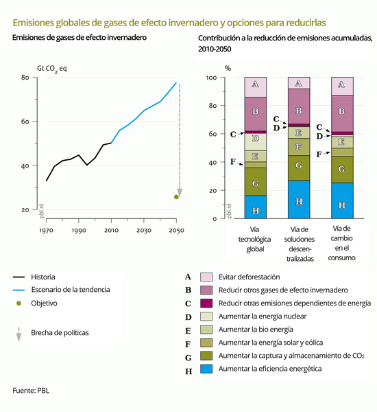 File:Limiting global warming to 2 degrees Celsius - options to reduce greenhouse gas emissions (PBL)-es.png