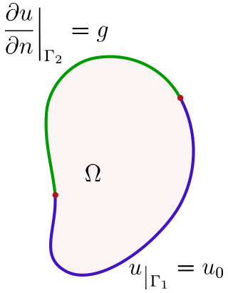 <span class="mw-page-title-main">Mixed boundary condition</span> Mathematical problem