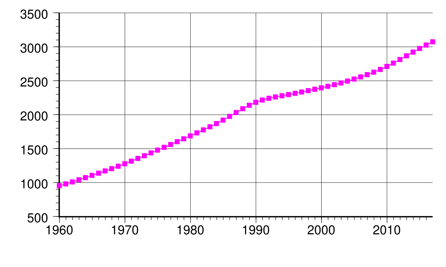 Плотность населения монголии в 2021 году. Плотность населения Монголии. Монголия прирост населения. Демография Монголии. Рождаемость в Монголии.