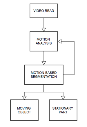 Figure 2: Motion Segmentation Algorithm Motion Segmentation Algorithm.png