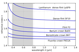 Ein Diagramm, das die Abnahme des Brechungsindex mit zunehmender Wellenlänge für verschiedene Glasarten zeigt
