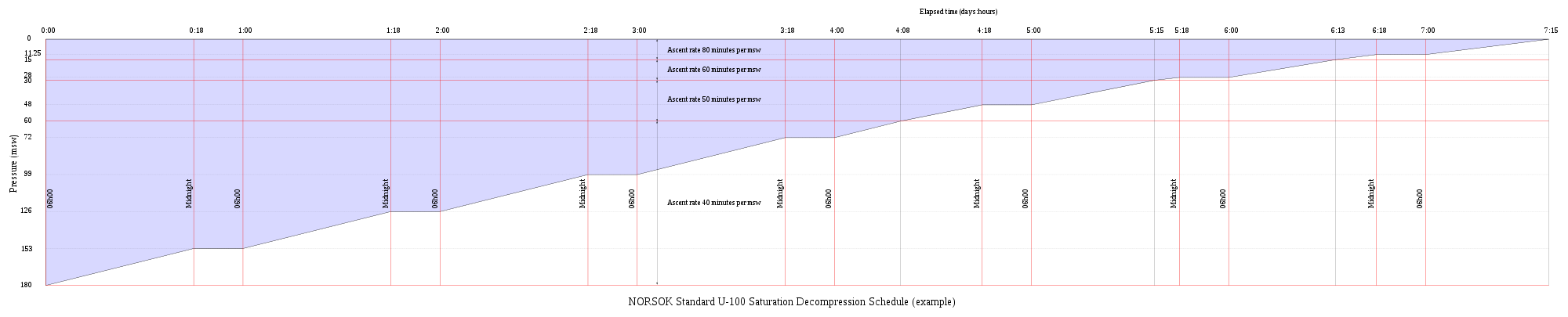 Graphic representation of the NORSOK U-100 (2009) saturation decompression schedule from 180 msw, starting at 06h00 and taking 7 days, 15 hours