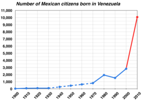 Dotted line represents simulated data
Source: INEGI Number of Mexican citizens born in Venezuela.png