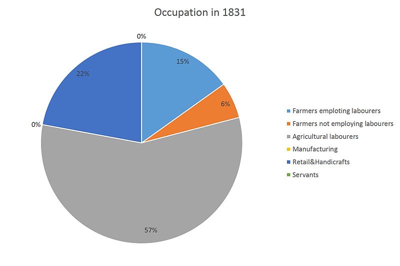 File:Occupation for Inhabitants in Monk Soham according to 1831 census data.jpg