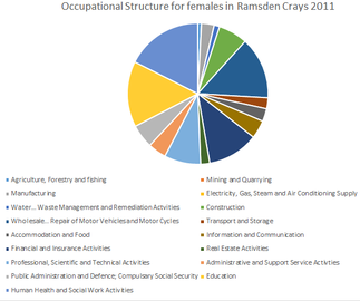 Ramsden Crays 2011.png'de kadınlar için mesleki yapı