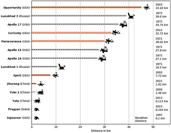 Comparison of distances driven by various wheeled vehicles on the surface of the Moon and Mars