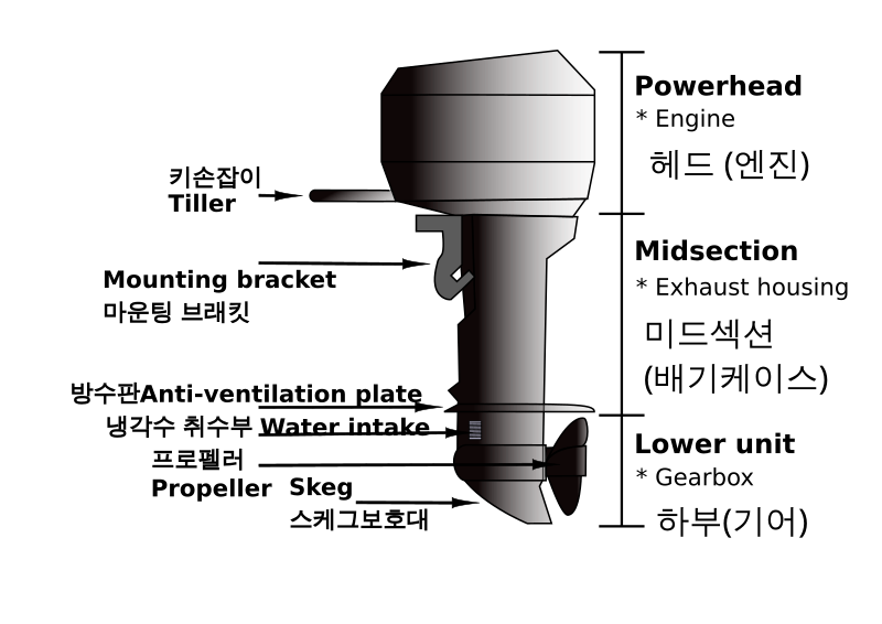 File:Outboard diagram-01UK.svg