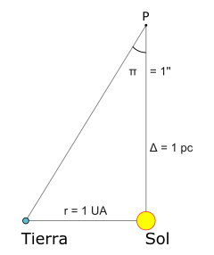 en la imagen se muestra el ángulo como pi, pero lo llamaremos beta para no confundirlo con los radianes