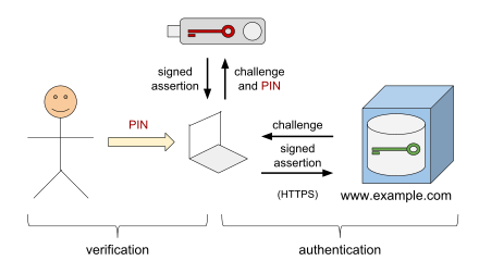 A typical Web Authentication (WebAuthn) flow