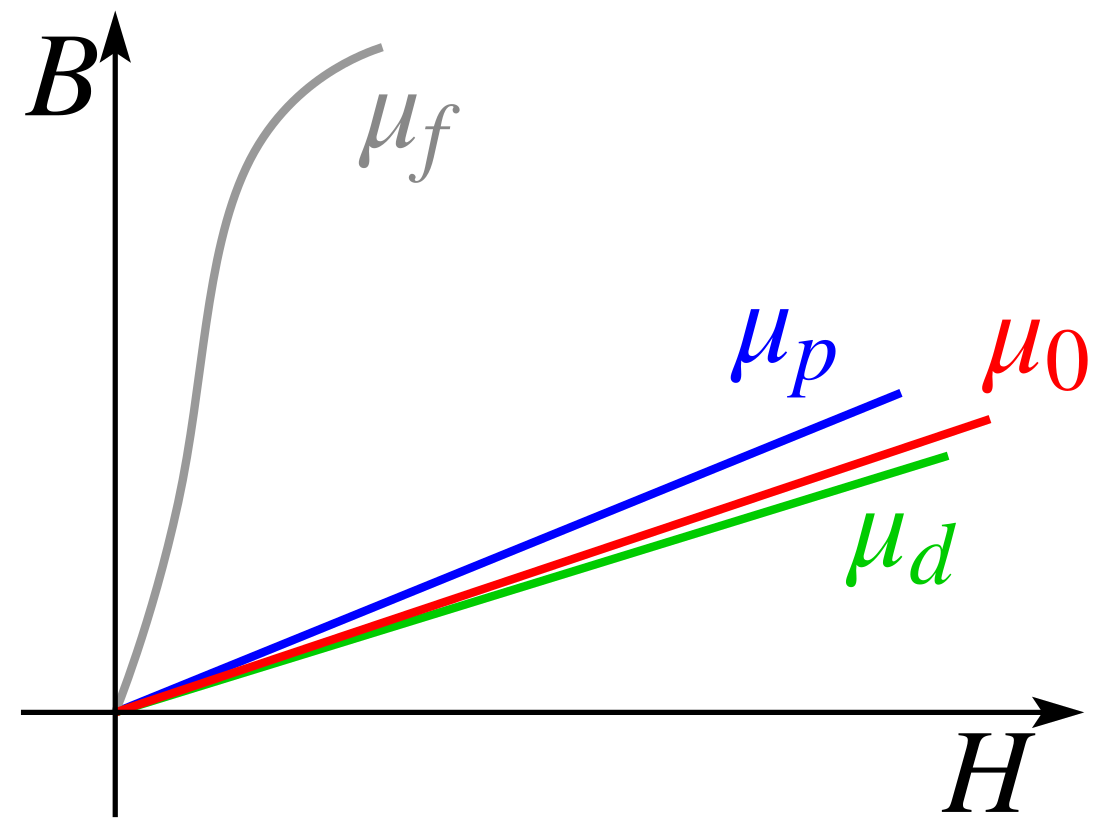 Magnetiline läbitavus