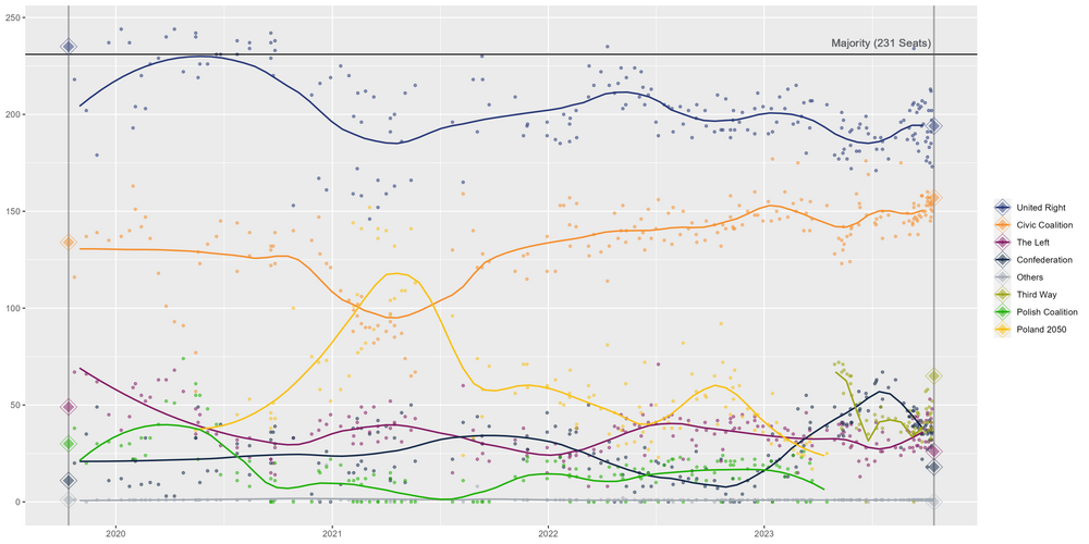 Polish 2023 Parliamentary Seat Projection