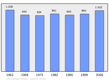 Súbor:Population_-_Municipality_code_22035.svg