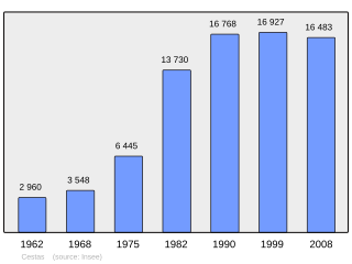 Evolucion de la populacion