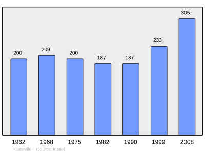 Reference: 
 INSEE [2]